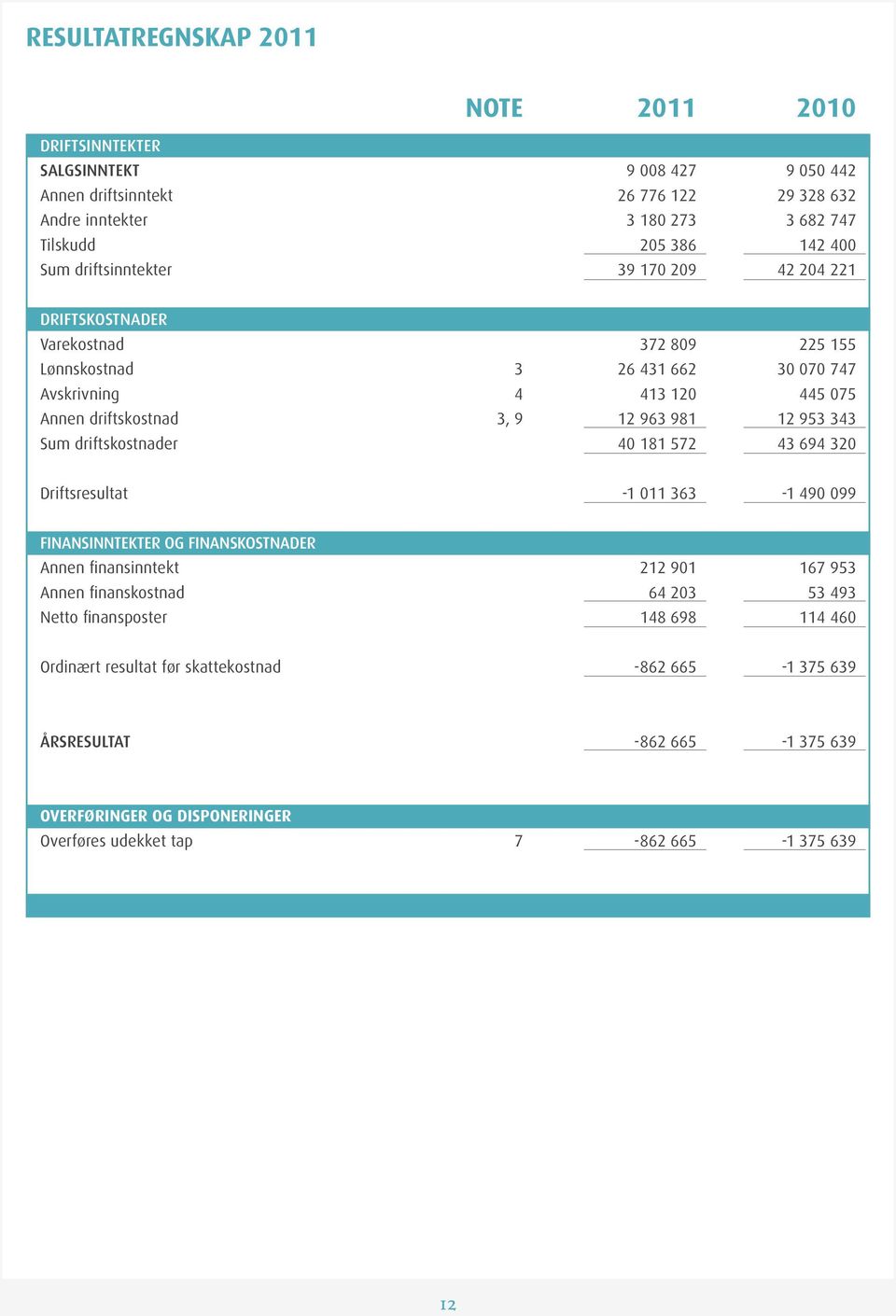 343 Sum driftskostnader 4 181 572 43 694 32 Driftsresultat -1 11 363-1 49 99 Finansinntekter og finanskostnader Annen finansinntekt 212 91 167 953 Annen finanskostnad 64 23 53 493