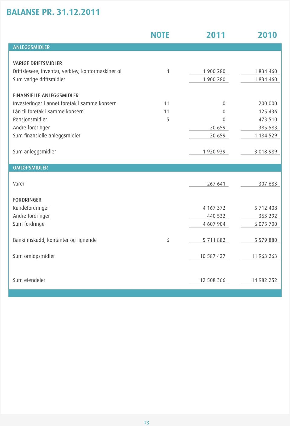 anleggsmidler Investeringer i annet foretak i samme konsern 11 2 Lån til foretak i samme konsern 11 125 436 Pensjonsmidler 5 473 51 Andre fordringer 2 659 385 583 Sum