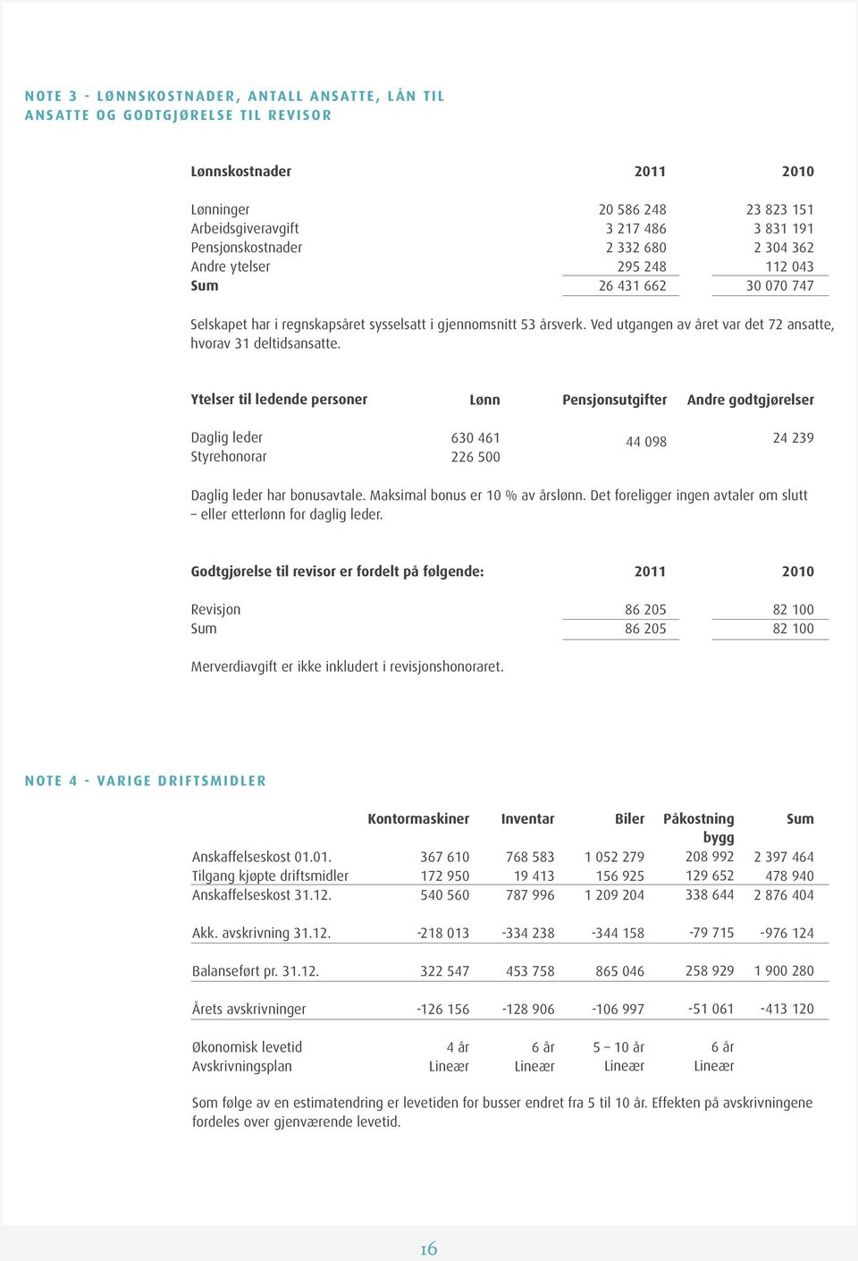 Ved utgangen av året var det 72 ansatte, hvorav 31 deltidsansatte.