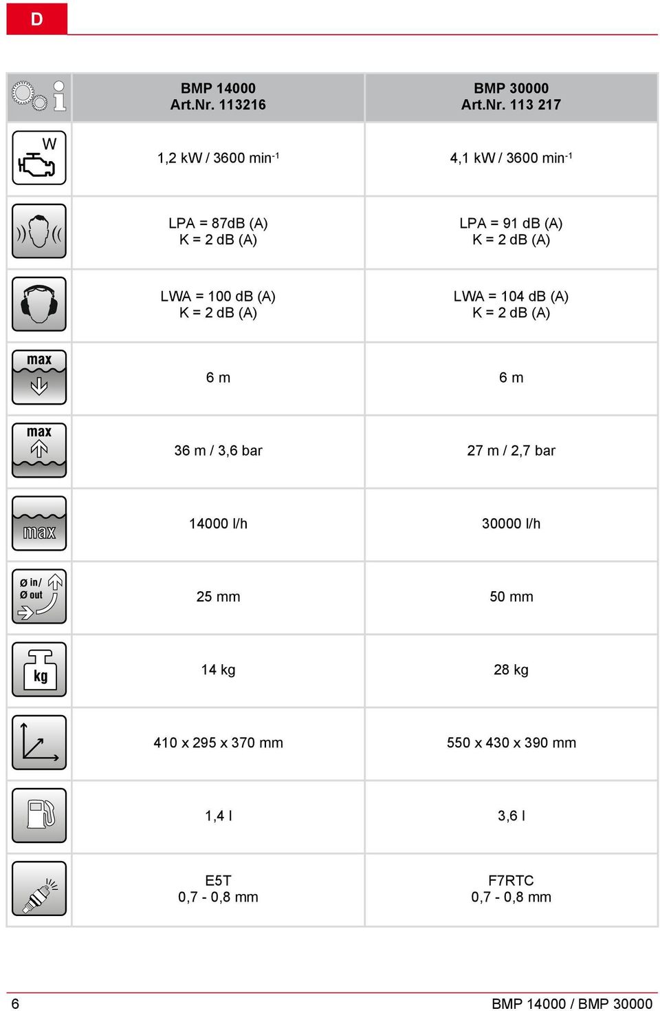 113 217 W 1,2 kw / 3600 min -1 4,1 kw / 3600 min -1 LPA = 87dB (A) K = 2 db (A) LPA = 91 db (A) K =