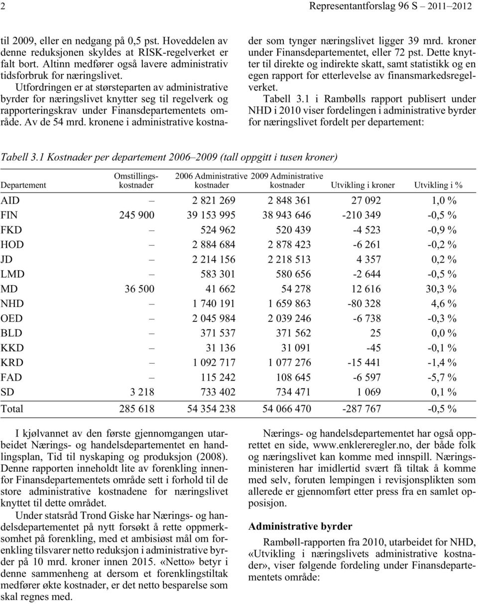 Utfordringen er at størsteparten av administrative byrder for næringslivet knytter seg til regelverk og rapporteringskrav under Finansdepartementets område. Av de 54 mrd.