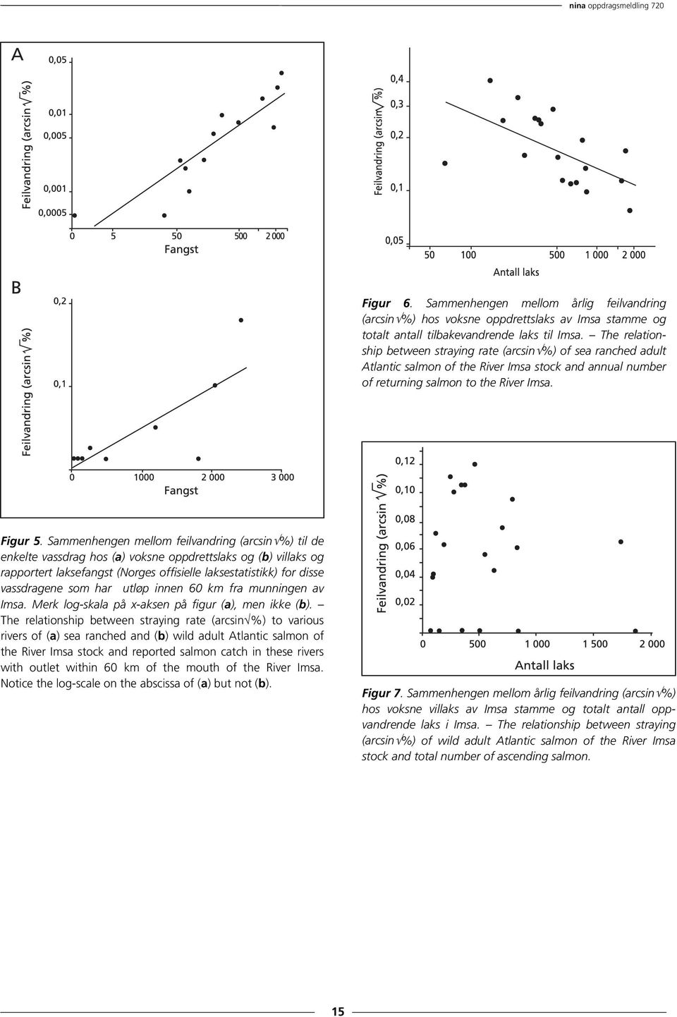 Sammenhengen mellom feilvandring (arcsin %) til de enkelte vassdrag hos (a) voksne oppdrettslaks og (b) villaks og rapportert laksefangst (Norges offisielle laksestatistikk) for disse vassdragene som