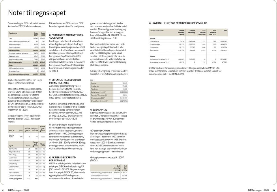 940 Sum driftskostnader 21.975 18.043 Totalt 45.490 40.045 GK Ceeding Commission 2.792 1.910 Avsetning til mva 0-4.646 Netto administrasjonskostnader 48.282 37.309 Riksrevisjonen er GIEKs revisor.