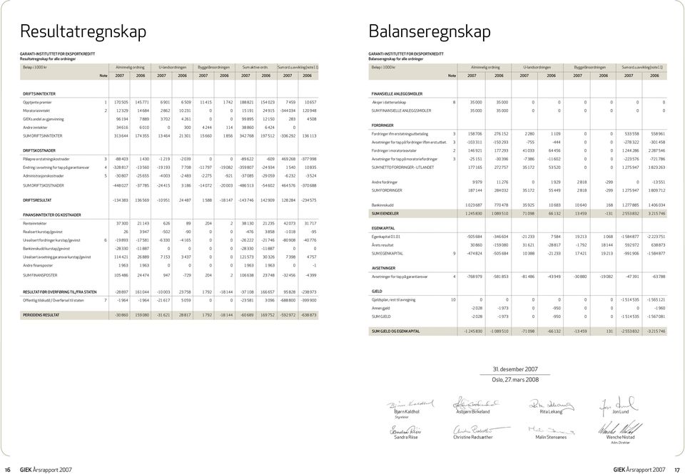 avvikling (note 11) Note 2007 2006 2007 2006 2007 2006 2007 2006 2007 2006 GARANTI-INSTITUTTET FOR EKSPORTKREDITT Balanseregnskap for alle ordninger Beløp i 1000 kr Alminnelig ordning