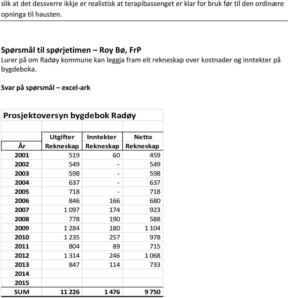 excel-ark Prosjektoversyn bygdebok Radøy Utgifter Inntekter Netto År Rekneskap Rekneskap Rekneskap 2001 519 60 459 2002 549-549 2003 598-598 2004