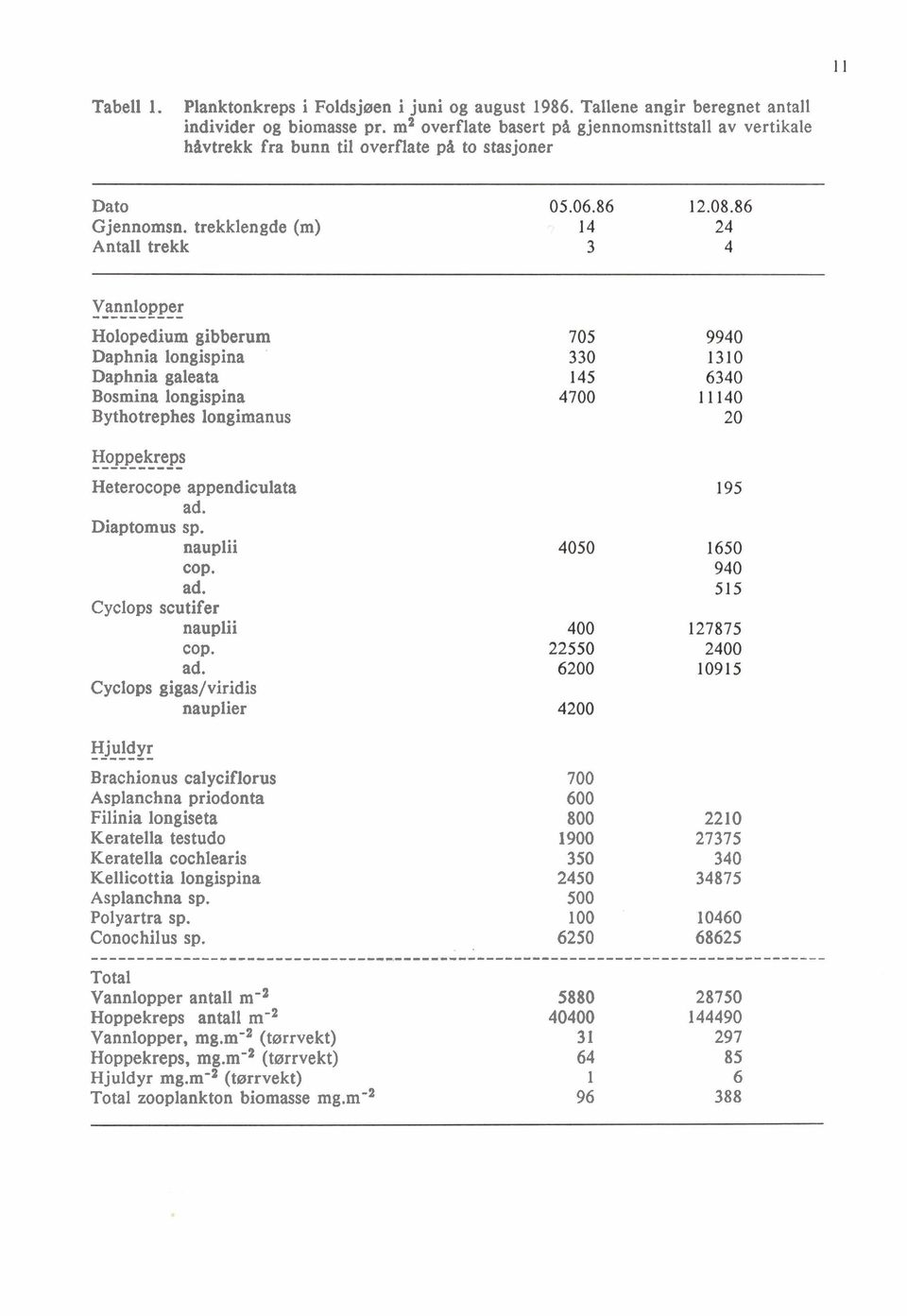 trekklengde (m) Antall trekk Vannlopper ---------- Holopedium gibberum Daphnia longispina Daphnia galeata Bosmina longispina Bythotrephes longimanus Hoppekreps Heterocope appendiculata ad.