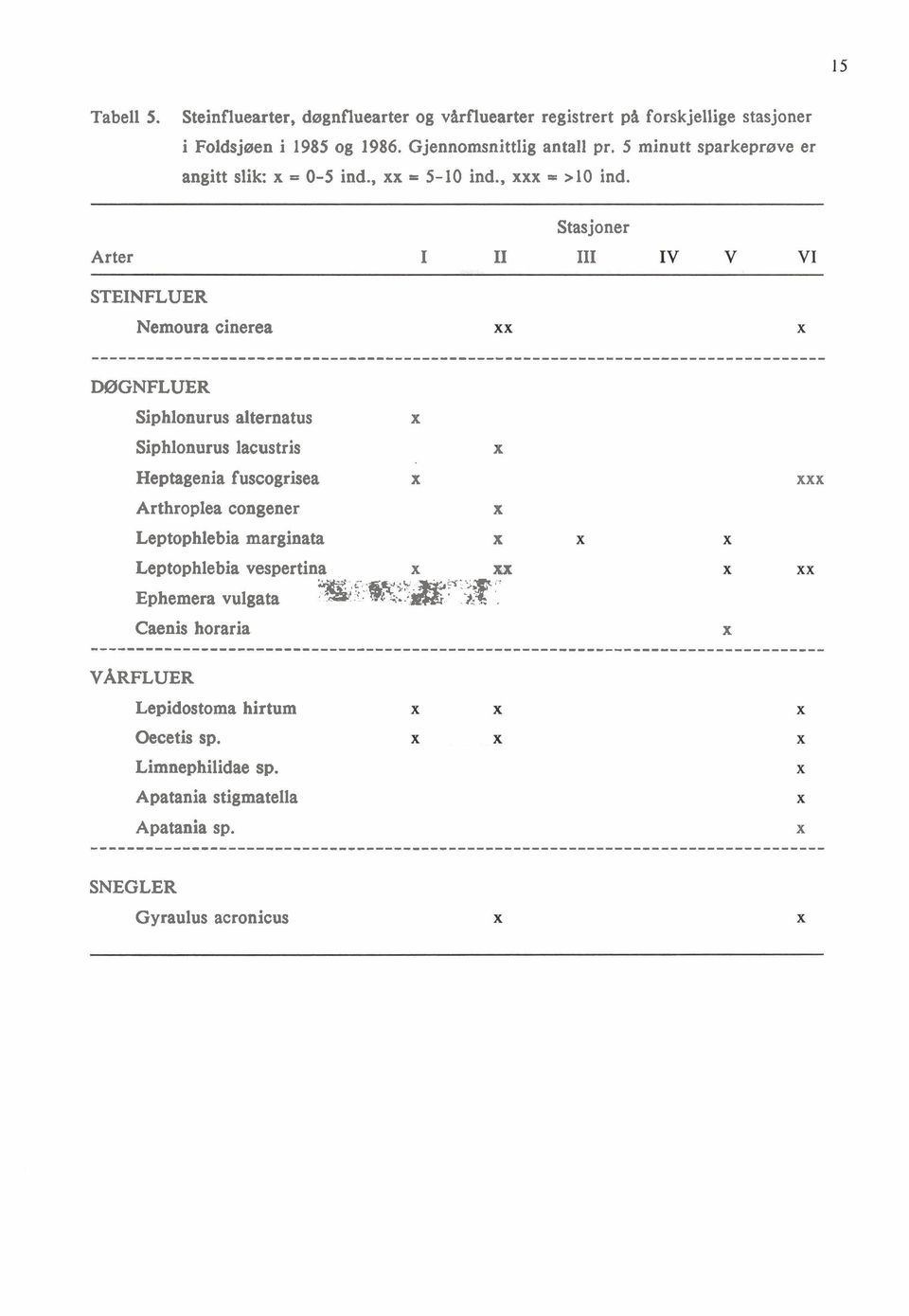 .. DØGNFLUER Siphlonurus alternatus Siphlonurus lacustris Heptagenia fuscogrisea Arthroplea congener Leptophlebia marginata Leptophlebia vespertina X xx?