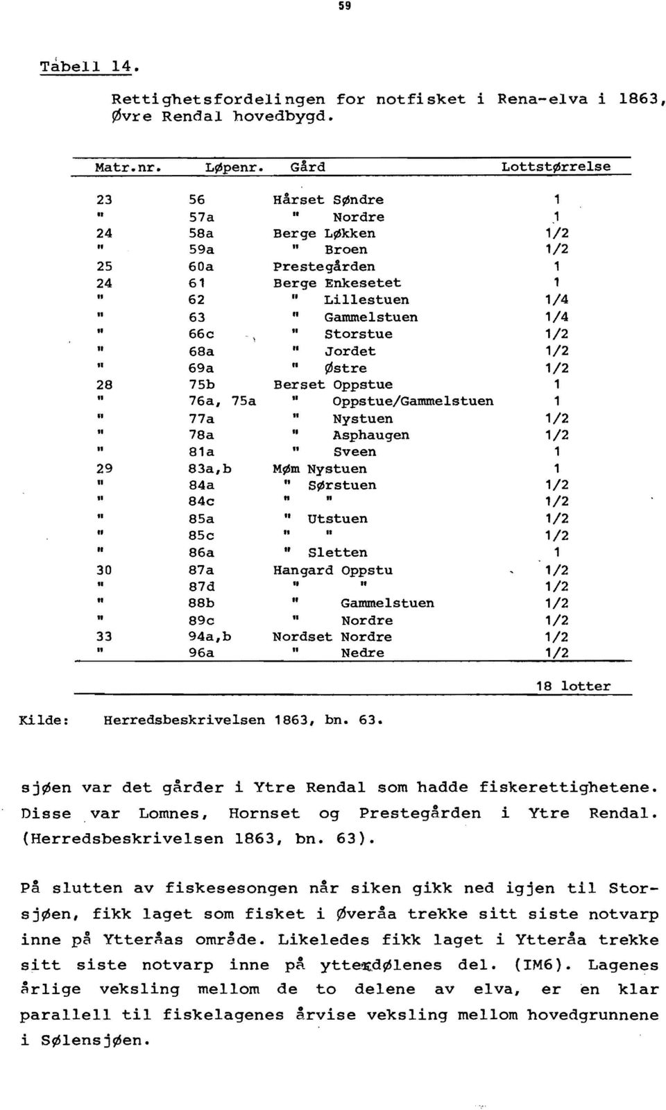 1/2 68a ti Jordet 1/2 " ti 69a østre 1/2 28 75b Berset Oppstue 1 " 76a, 75a " Oppstue/Gammelstuen 1 77a " Nystuen 1/2 " 78a " Asphaugen 1/2 ".