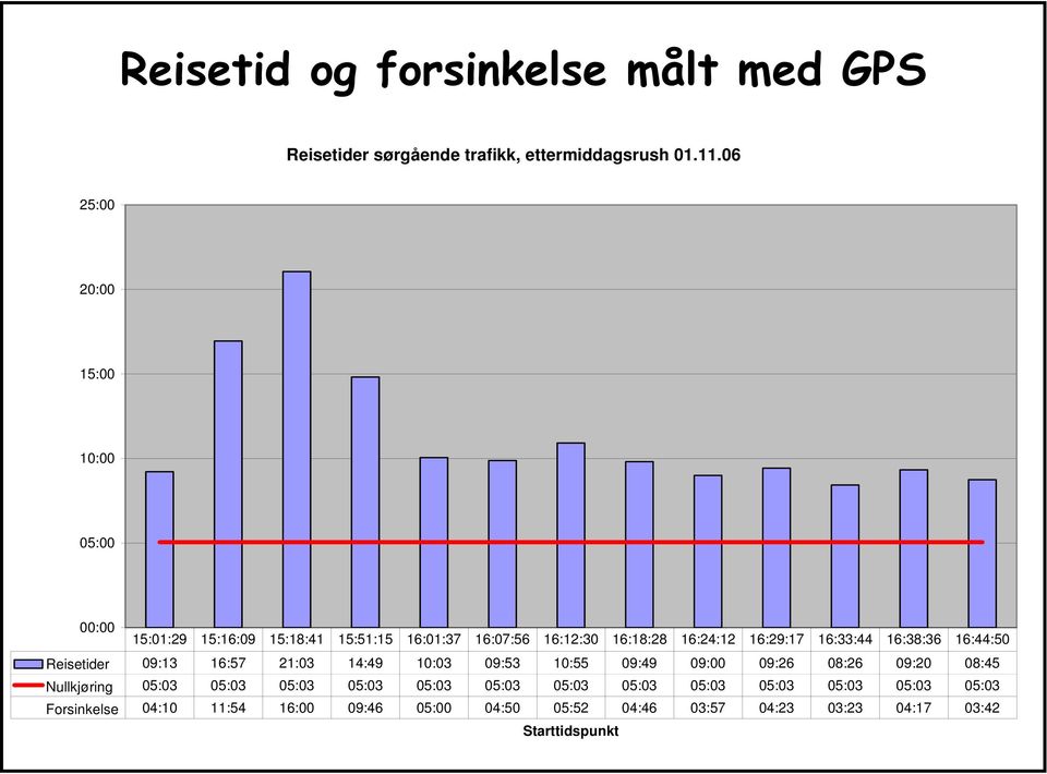 16:33:44 16:38:36 16:44:50 Reisetider 09:13 16:57 21:03 14:49 10:03 09:53 10:55 09:49 09:00 09:26 08:26 09:20 08:45 Nullkjøring