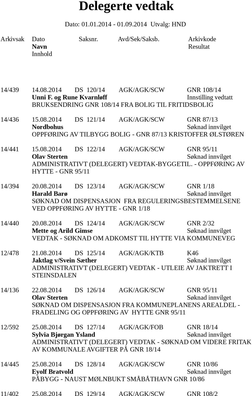 08.2014 DS 124/14 AGK/AGK/SCW GNR 2/32 Mette og Arild Gimse VEDTAK - SØKNAD OM ADKOMST TIL HYTTE VIA KOMMUNEVEG 12/478 21.08.2014 DS 125/14 AGK/AGK/KTB K46 Jaktlag v/svein Sæther ADMINISTRATIVT (DELEGERT) VEDTAK - UTLEIE AV JAKTRETT I STEINSDALEN 14/136 22.