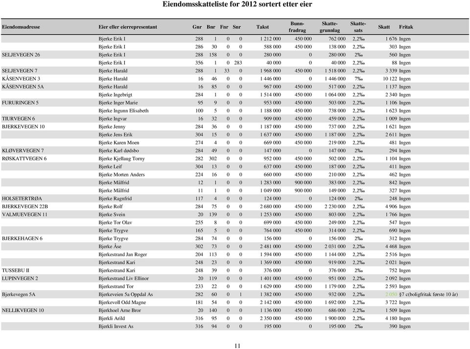 10 122 Ingen KÅSENVEGEN 5A Bjerke Harald 16 85 0 0 967 000 450 000 517 000 2,2 1 137 Ingen Bjerke Ingebrigt 284 1 0 0 1 514 000 450 000 1 064 000 2,2 2 340 Ingen FURURINGEN 5 Bjerke Inger Marie 95 9