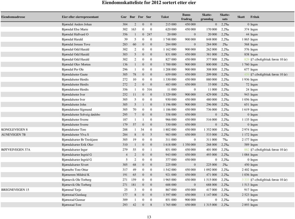 Bjørndal Odd Harald 303 5 0 0 831 000 450 000 381 000 2,2 838 Ingen Bjørndal Odd Harald 302 2 0 0 827 000 450 000 377 000 2,2 829 7 c(boligfritak første 10 år) Bjørndal Olav Morten 136 1 0 0 1 700