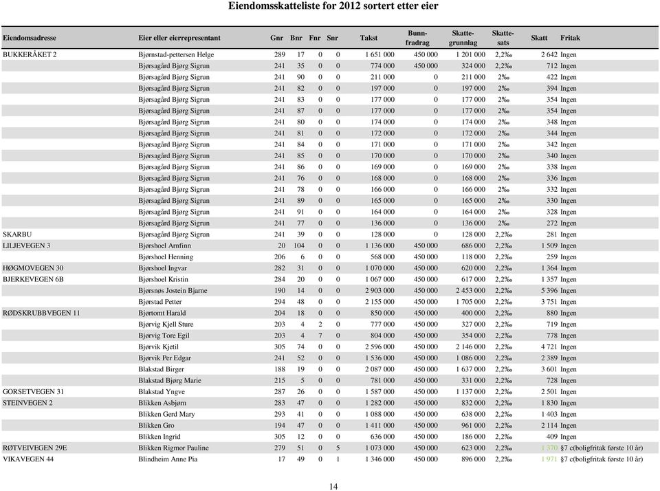 177 000 0 177 000 2 354 Ingen Bjørsagård Bjørg Sigrun 241 80 0 0 174 000 0 174 000 2 348 Ingen Bjørsagård Bjørg Sigrun 241 81 0 0 172 000 0 172 000 2 344 Ingen Bjørsagård Bjørg Sigrun 241 84 0 0 171