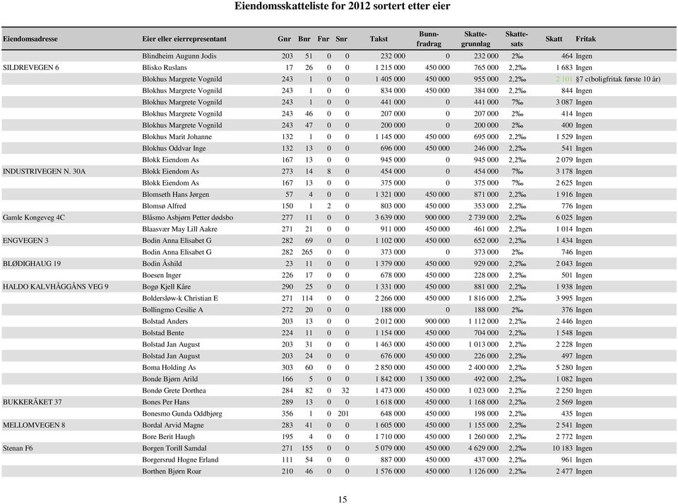 Margrete Vognild 243 46 0 0 207 000 0 207 000 2 414 Ingen Blokhus Margrete Vognild 243 47 0 0 200 000 0 200 000 2 400 Ingen Blokhus Marit Johanne 132 1 0 0 1 145 000 450 000 695 000 2,2 1 529 Ingen