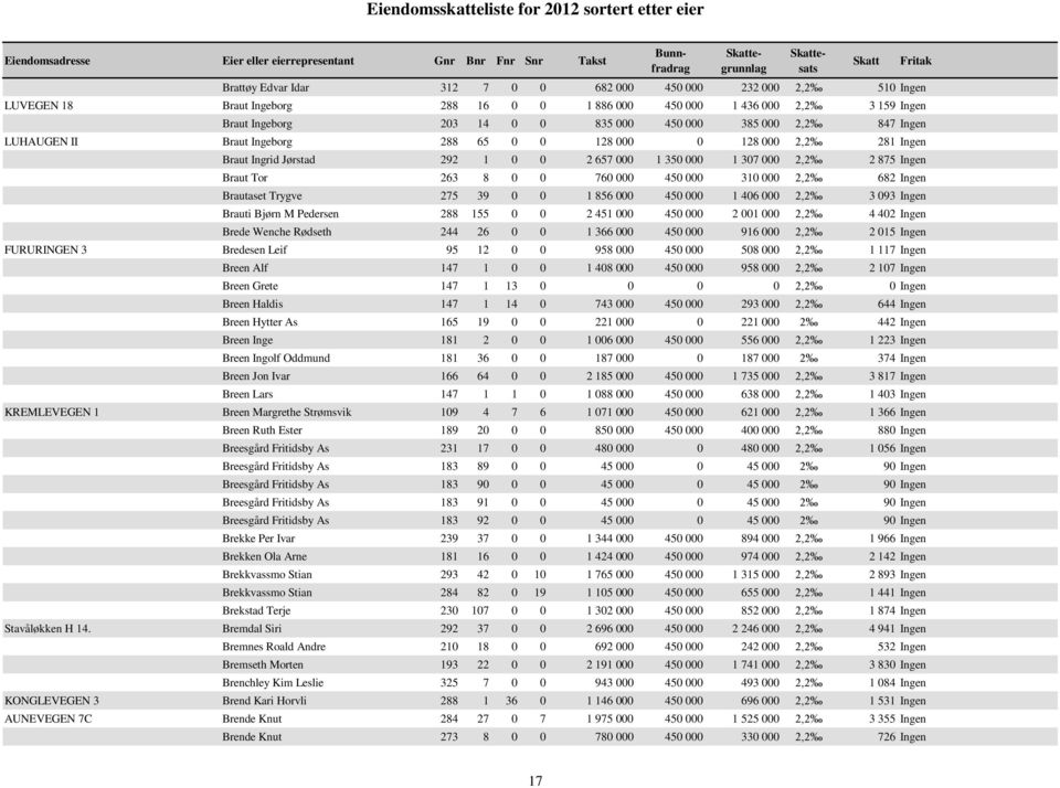 310 000 2,2 682 Ingen Brautaset Trygve 275 39 0 0 1 856 000 450 000 1 406 000 2,2 3 093 Ingen Brauti Bjørn M Pedersen 288 155 0 0 2 451 000 450 000 2 001 000 2,2 4 402 Ingen Brede Wenche Rødseth 244