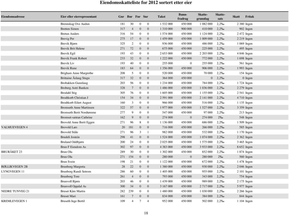 495 Ingen Brevik Egil 193 43 0 0 2 653 000 450 000 2 203 000 2,2 4 846 Ingen Brevik Frank Robert 233 32 0 0 1 222 000 450 000 772 000 2,2 1 698 Ingen Brevik Liv 193 40 0 0 255 000 0 255 000 2,2 561