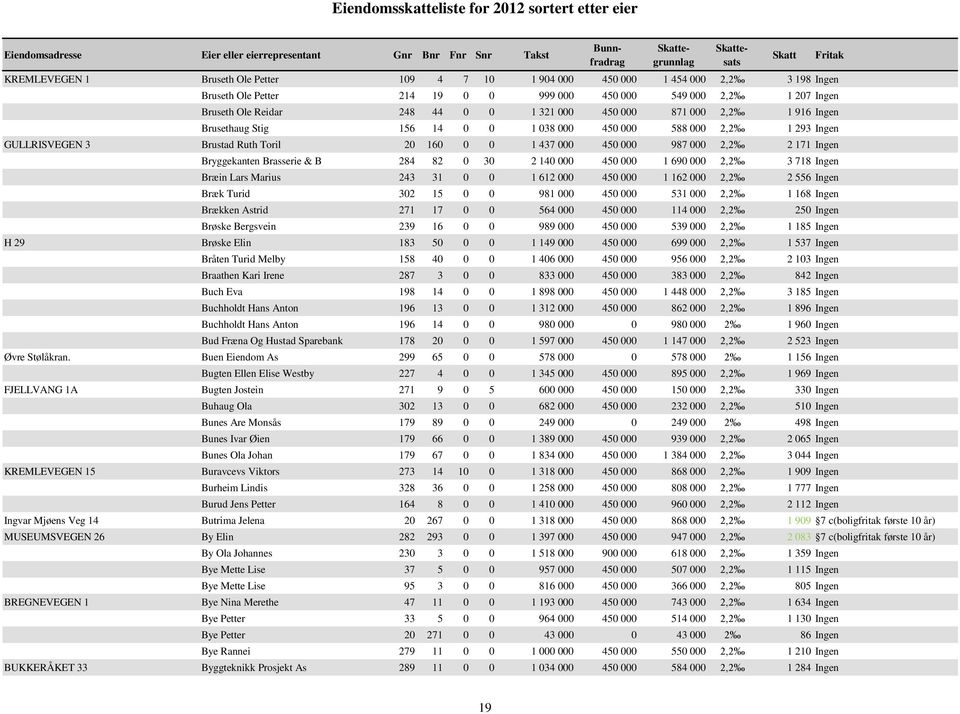 Bryggekanten Brasserie & B 284 82 0 30 2 140 000 450 000 1 690 000 2,2 3 718 Ingen Bræin Lars Marius 243 31 0 0 1 612 000 450 000 1 162 000 2,2 2 556 Ingen Bræk Turid 302 15 0 0 981 000 450 000 531
