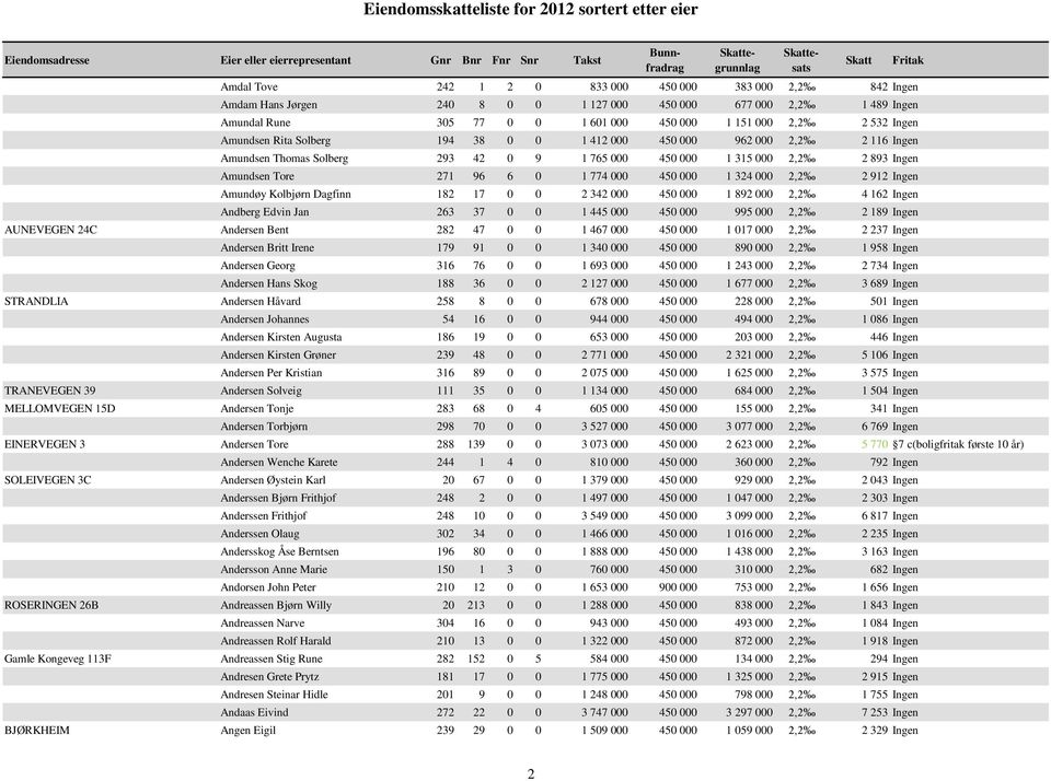 324 000 2,2 2 912 Ingen Amundøy Kolbjørn Dagfinn 182 17 0 0 2 342 000 450 000 1 892 000 2,2 4 162 Ingen Andberg Edvin Jan 263 37 0 0 1 445 000 450 000 995 000 2,2 2 189 Ingen AUNEVEGEN 24C Andersen