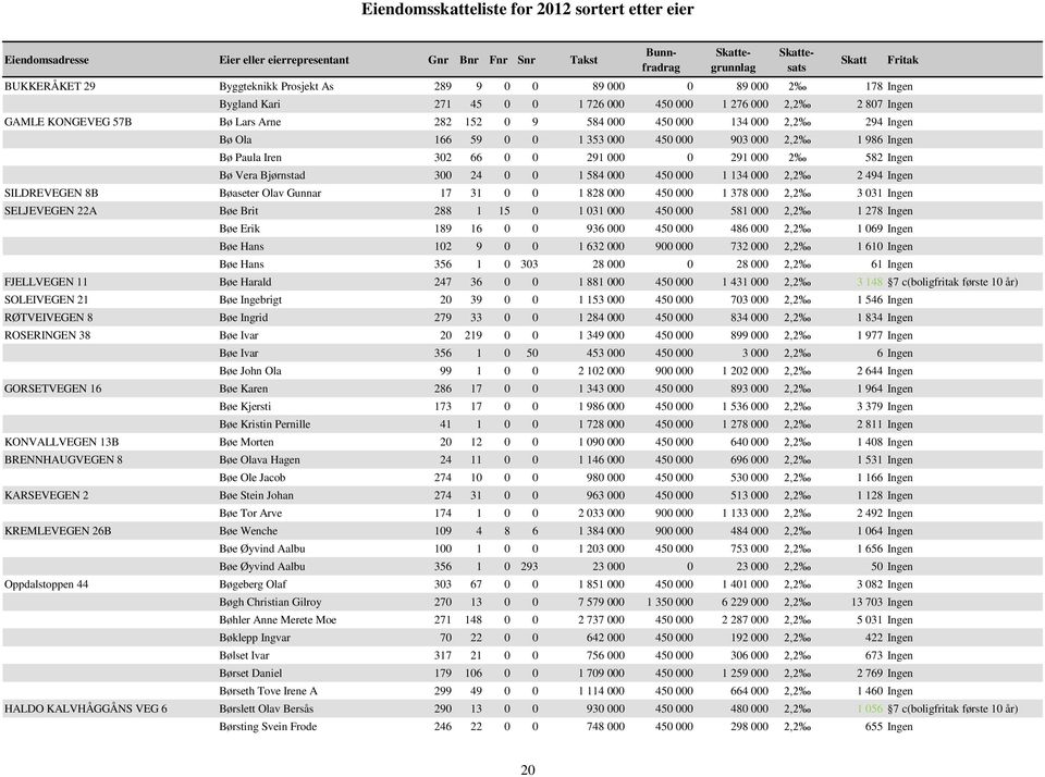 2,2 2 494 Ingen SILDREVEGEN 8B Bøaseter Olav Gunnar 17 31 0 0 1 828 000 450 000 1 378 000 2,2 3 031 Ingen SELJEVEGEN 22A Bøe Brit 288 1 15 0 1 031 000 450 000 581 000 2,2 1 278 Ingen Bøe Erik 189 16