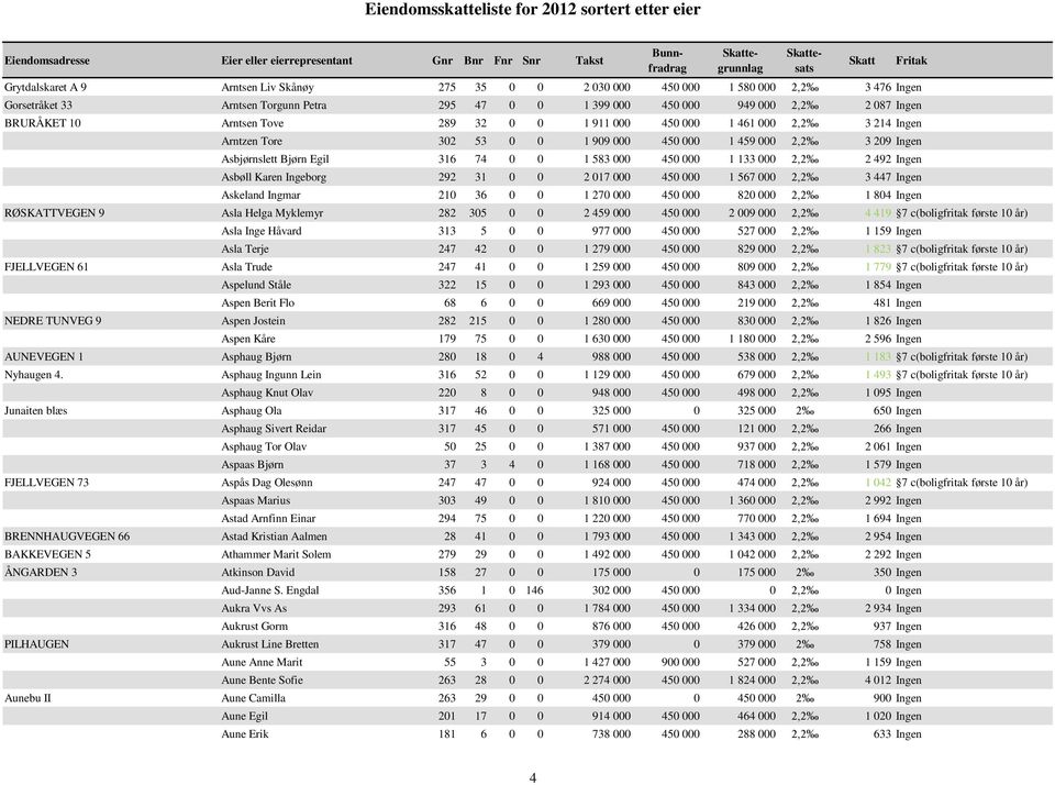 2,2 2 492 Ingen Asbøll Karen Ingeborg 292 31 0 0 2 017 000 450 000 1 567 000 2,2 3 447 Ingen Askeland Ingmar 210 36 0 0 1 270 000 450 000 820 000 2,2 1 804 Ingen RØSKATTVEGEN 9 Asla Helga Myklemyr