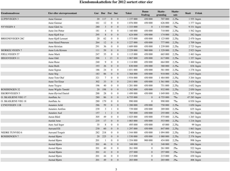 450 000 1 123 000 2,2 2 470 Ingen Aune Knud Petersen 264 12 0 0 1 227 000 450 000 777 000 2,2 1 709 Ingen Aune Kristian 291 36 0 0 1 689 000 450 000 1 239 000 2,2 2 725 Ingen MORKELVEGEN 7 Aune Lola