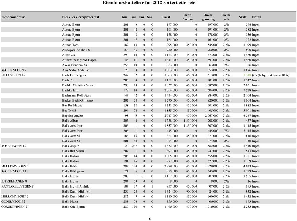 Ingen Austrheim Inger M Hagen 43 11 0 0 1 341 000 450 000 891 000 2,2 1 960 Ingen Axess Eiendom As 253 19 0 0 363 000 0 363 000 2 726 Ingen RØLLIKVEGEN 7 Aziz Sedik Abdullah 28 8 0 0 1 303 000 450