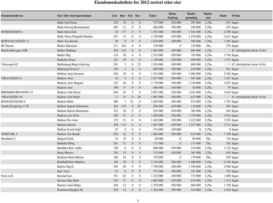 Bakke Marianne 271 164 0 0 139 000 0 139 000 2 278 Ingen Rødskrubbvegen 40B Bakke Oddlaug 204 134 0 0 1 054 000 450 000 604 000 2,2 1 328 7 c(boligfritak første 10 år) Bakke Stig 154 39 0 0 1 243 000