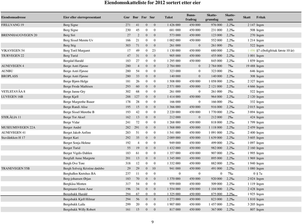 000 680 000 2,2 1 496 7 c(boligfritak første 10 år) TIURVEGEN 22 Berg Turid 47 31 0 0 905 000 450 000 455 000 2,2 1 001 Ingen Bergdal Harald 183 27 0 0 1 295 000 450 000 845 000 2,2 1 859 Ingen