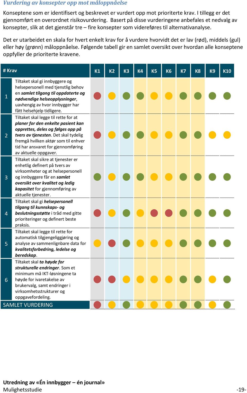 Det er utarbeidet en skala for hvert enkelt krav for å vurdere hvorvidt det er lav (rød), middels (gul) eller høy (grønn) måloppnåelse.
