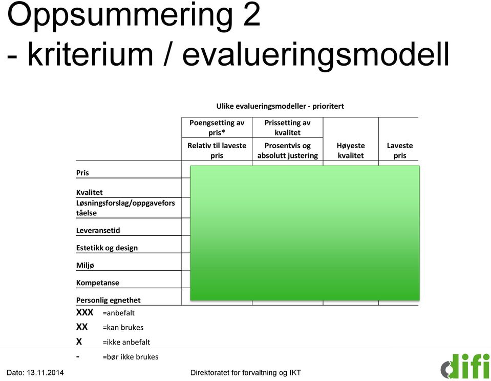 =anbefalt =kan brukes =ikke anbefalt - =bør ikke brukes Poengsetting av pris* Relativ til laveste pris Prissetting