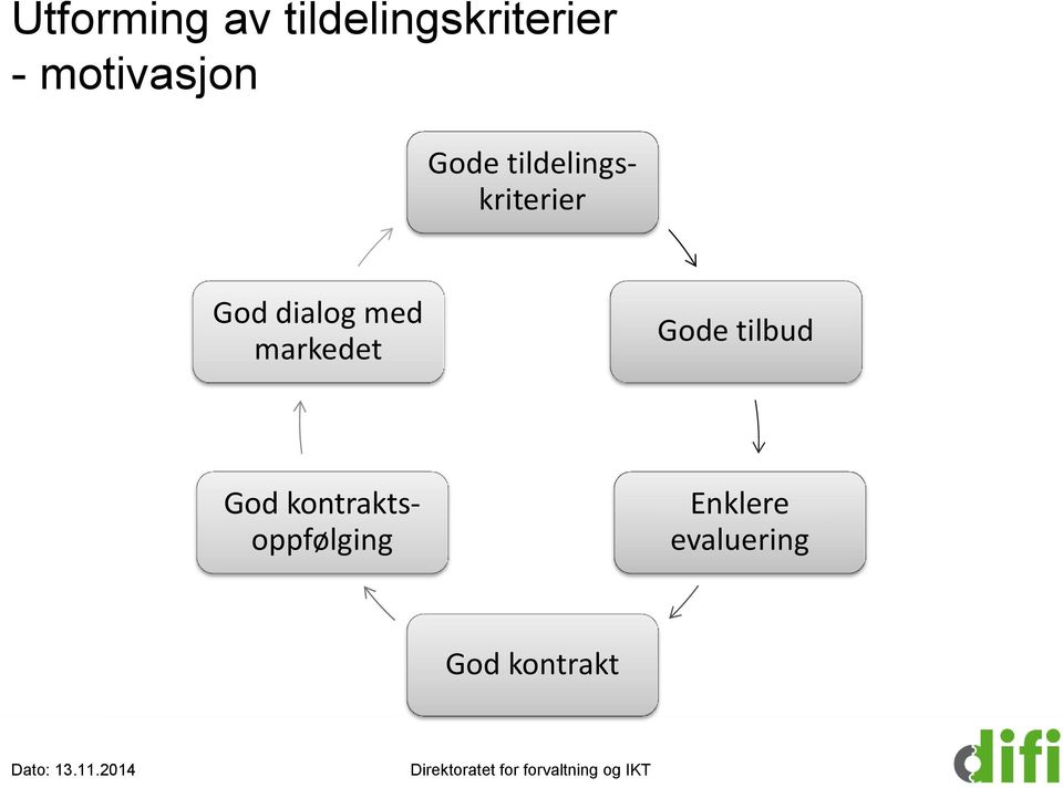 dialog med markedet Gode tilbud God