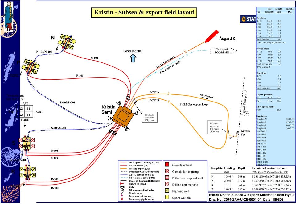 riser lengths (640-670 m) FORE S R P Template and well slot ID s: STB R-103/R-201 FORE S3 S2 AFT S4 S1 FORE N-102/N-201 P-101 P-102/P-201 PORT S-103/S-201 S-101 S-102 R-101 R-102 N-101 Kristin Semi