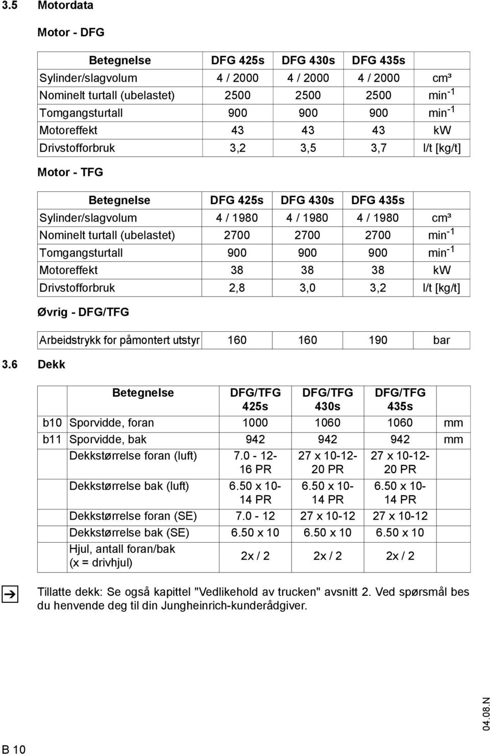 Motoreffekt 43 43 43 kw Drivstofforbruk 3,2 3,5 3,7 l/t [kg/t] Motor - TG Betegnelse DG 425s DG 430s DG 435s Sylinder/slagvolum 4 / 1980 4 / 1980 4 / 1980 cm³ Nominelt turtall (ubelastet) 2700 2700