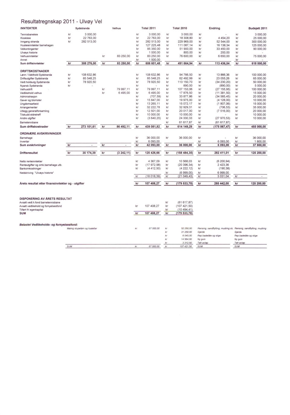 125000,00 Velkontingenter kr 85350,00 kr 51900,00 kr 33 450,00 kr 90000,00 Utvøys historie kr 1000,00 kr 800,00 kr 200,00 kr Velhusinntekter kr 83250,00 kr 83250,00 kr 76800,00 kr 6650,00 kr 75000,00