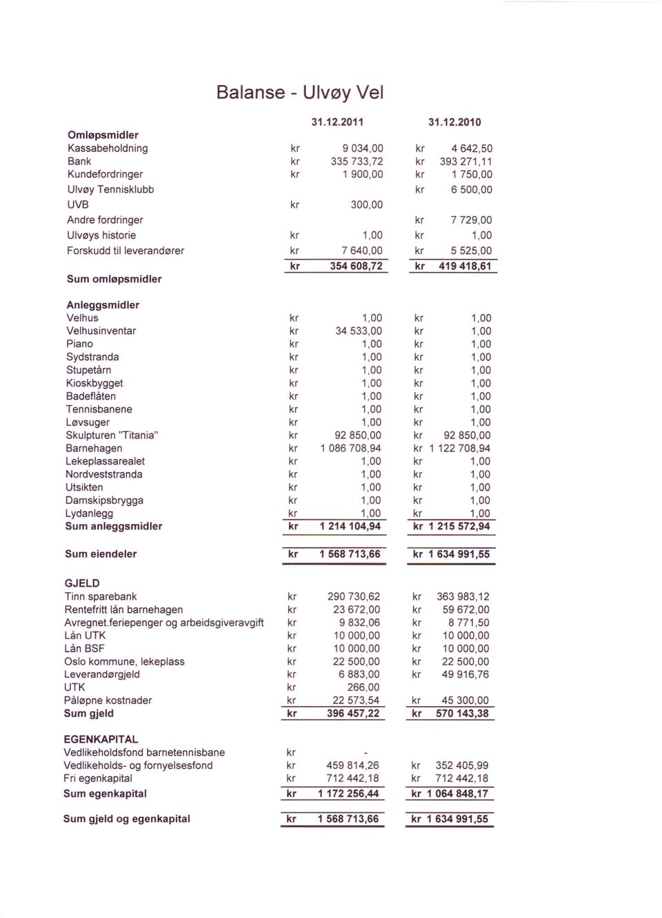 2010 Omløpsmidier Kassabeholdning kr 9034,00 kr 4642,50 Bank kr 335733,72 kr 393271,11 Kundefordringer kr 1 900,00 kr 1 750,00 Ulvøy Tennisklubb kr 6500,00 UVB kr 300,00 Andre fordringer kr 7729,00