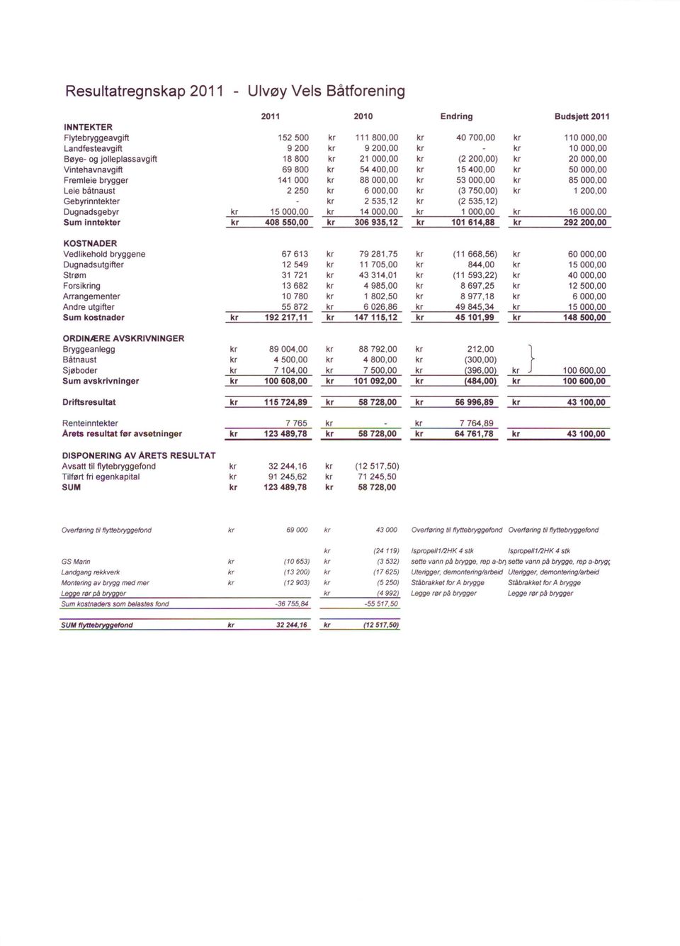 brygger 141 000 kr 88000,00 kr 53000,00 kr 85000,00 Leie båtnaust 2250 kr 6000,00 kr (3750,00) kr 1200,00 Gebyrinntekter kr 2535,12 kr (2535,12) Dugnadsgebyr kr 15000,00 kr 14000,00 kr 1 000,00 kr