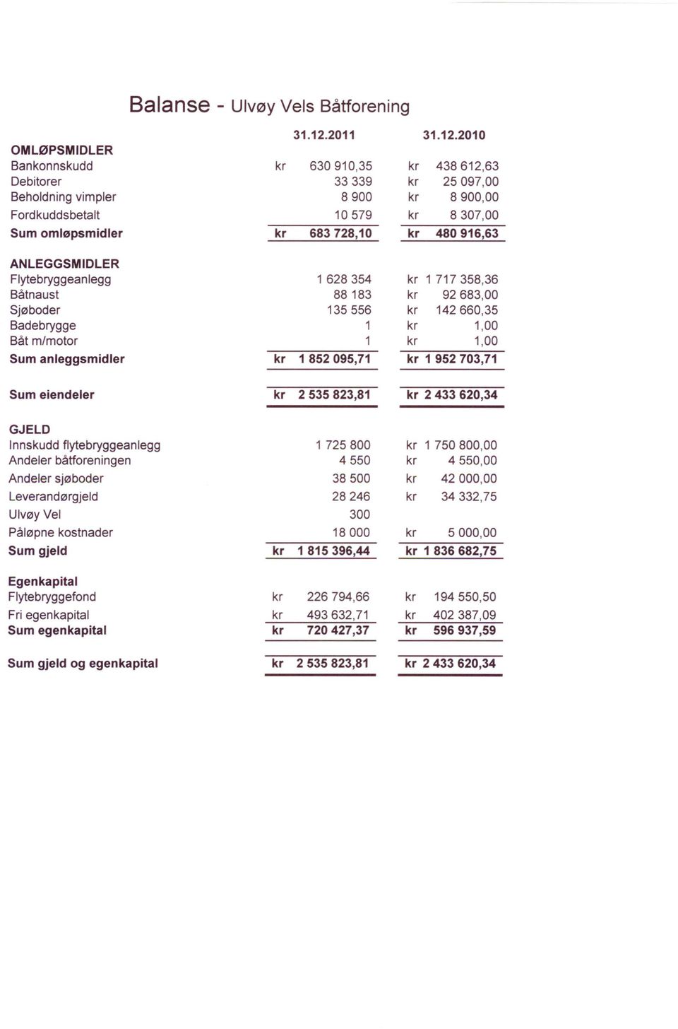 2010 OMLØPSMIDLER Bankonnskudd kr 630910,35 kr 438612,63 Debitorer 33339 kr 25097,00 Beholdning vimpler 8900 kr 8900,00 Fordkuddsbetalt 10579 kr 8307,00 Sum omløpsmidier kr 683728,10 kr 480916,63