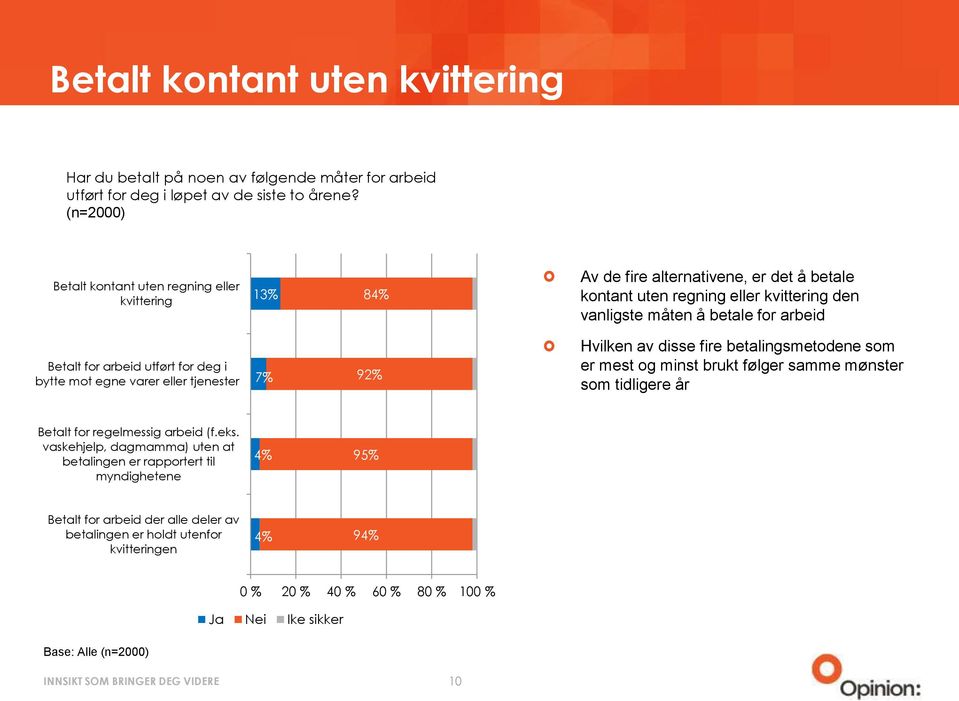 for arbeid utført for deg i bytte mot egne varer eller tjenester 7% 92% Hvilken av disse fire betalingsmetodene som er mest og minst brukt følger samme mønster som tidligere år Betalt for