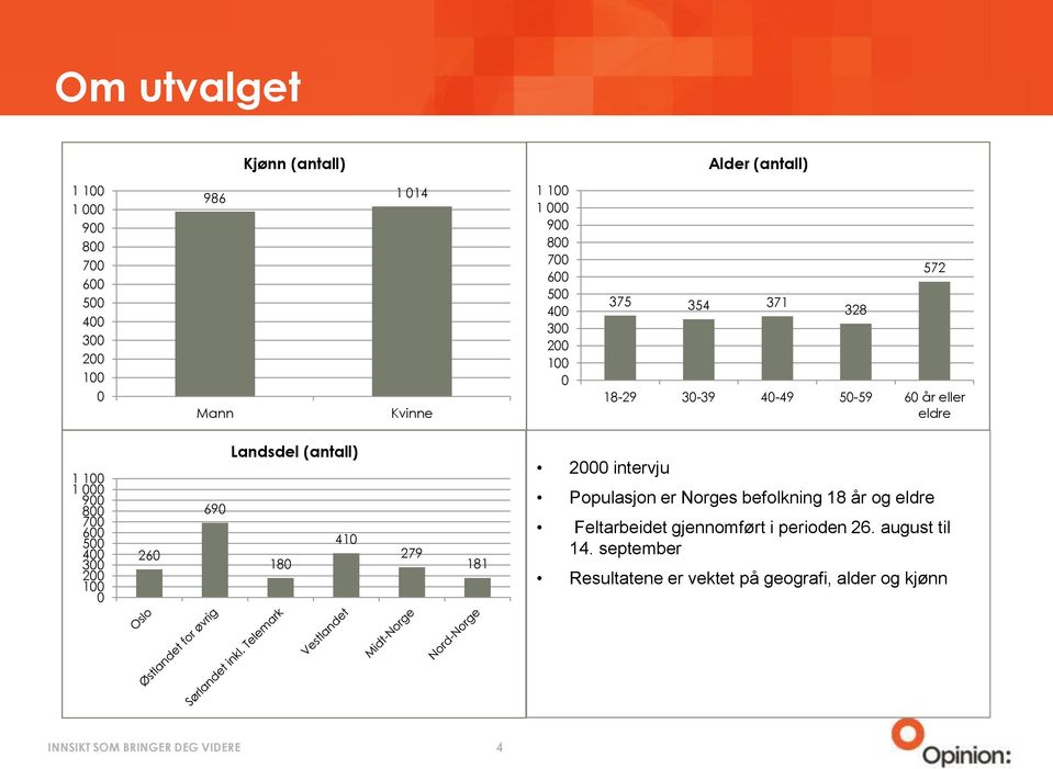 700 600 500 400 300 200 100 0 260 Landsdel (antall) 690 410 180 279 181 2000 intervju Populasjon er Norges befolkning 18 år