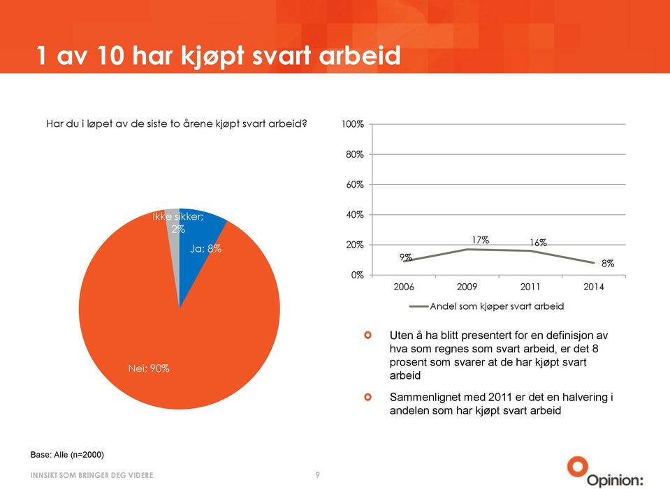 Nei; 90% Uten å ha blitt presentert for en definisjon av hva som regnes som arbeid, er det 8 prosent