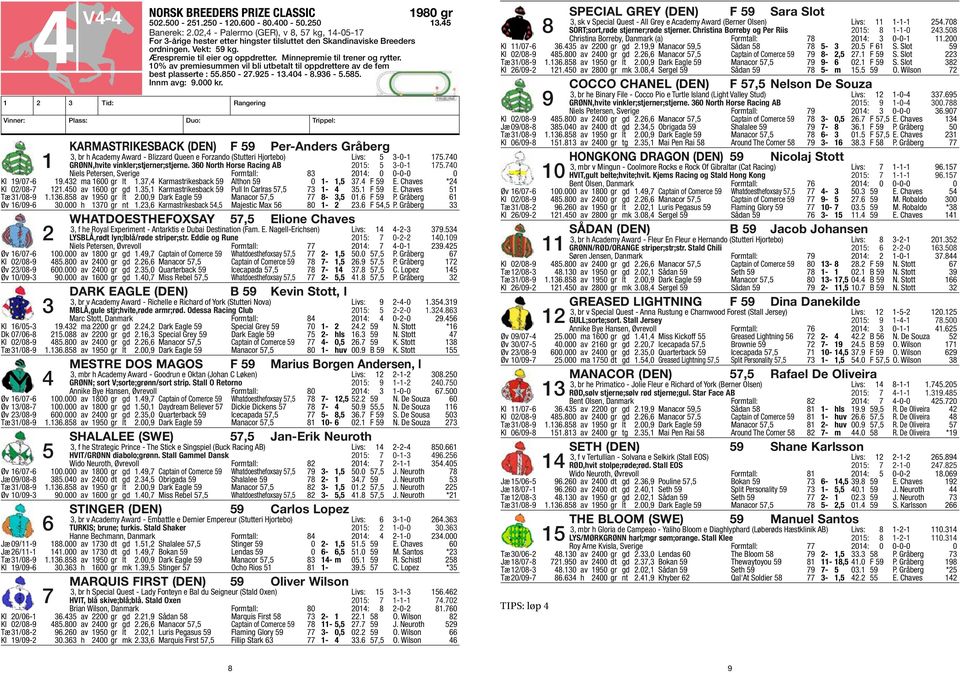 85-27.925-13.44-8.936-5.585. Innm avg: 9. kr. KARMASTRIKESBACK (DEN) F 59 Per-Anders Gråberg 3, br h Academy Award - Blizzard Queen e Forzando (Stutteri Hjortebo) Livs: 5 3--1 175.