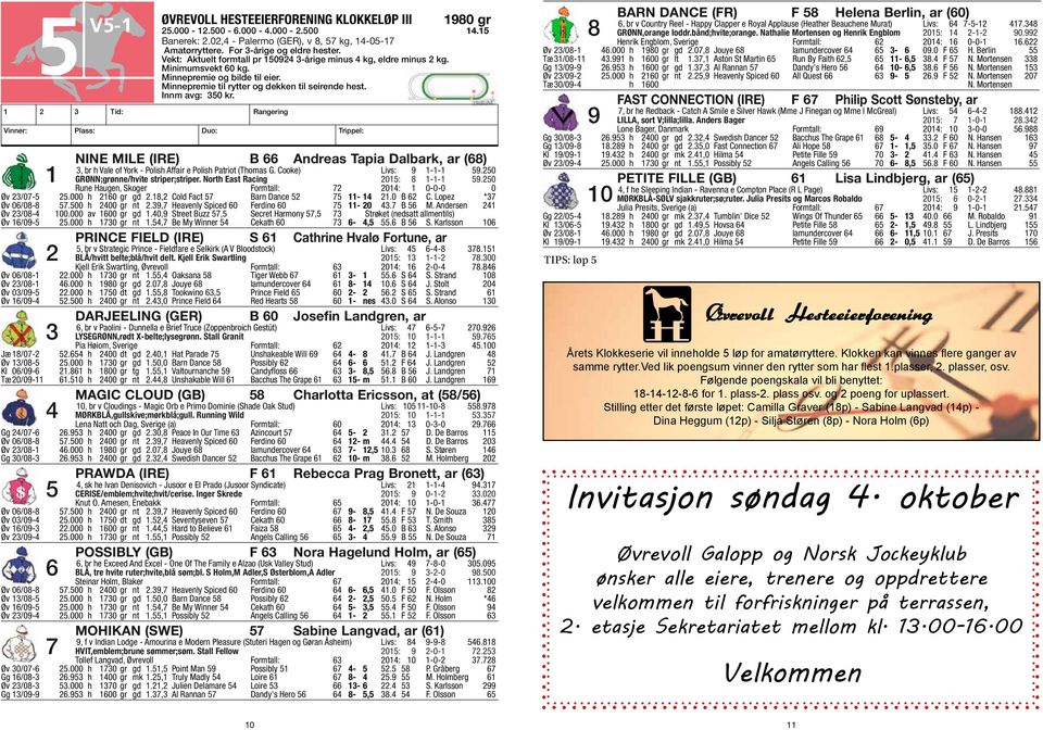 Innm avg: 35 kr. NINE MILE (IRE) B 66 Andreas Tapia Dalbark, ar (68) 3, br h Vale of York - Polish Affair e Polish Patriot (Thomas G. Cooke) Livs: 9 1-1-1 59.25 1 GRØNN;grønne/hvite striper;striper.