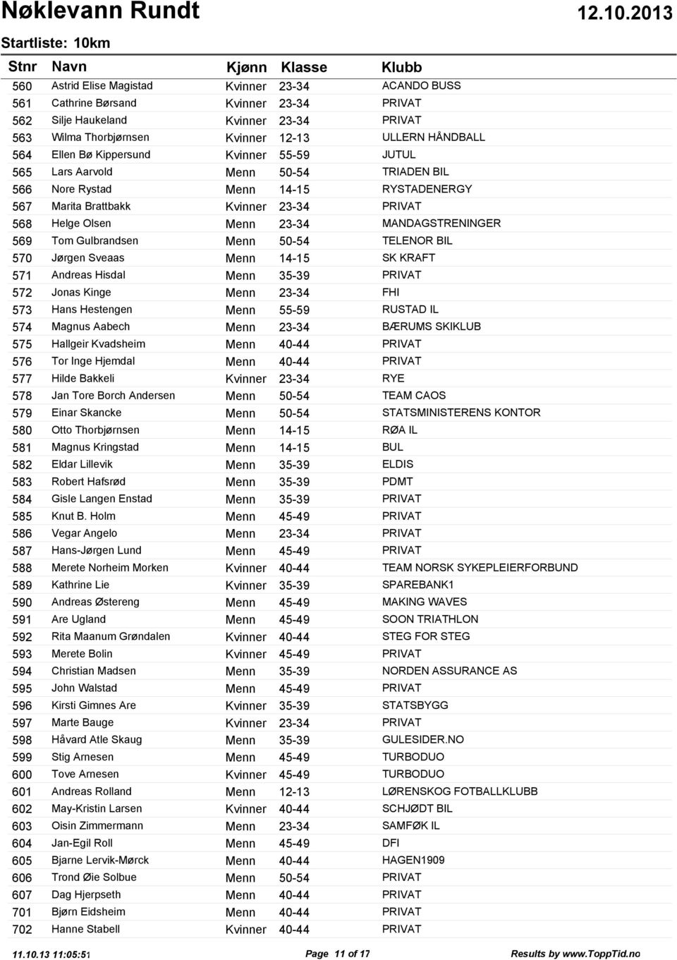 55-59 JUTUL Lars Aarvold Menn 50-54 TRIADEN BIL Nore Rystad Menn 14-15 RYSTADENERGY Marita Brattbakk Kvinner 23-34 PRIVAT Helge Olsen Menn 23-34 MANDAGSTRENINGER Tom Gulbrandsen Menn 50-54 TELENOR