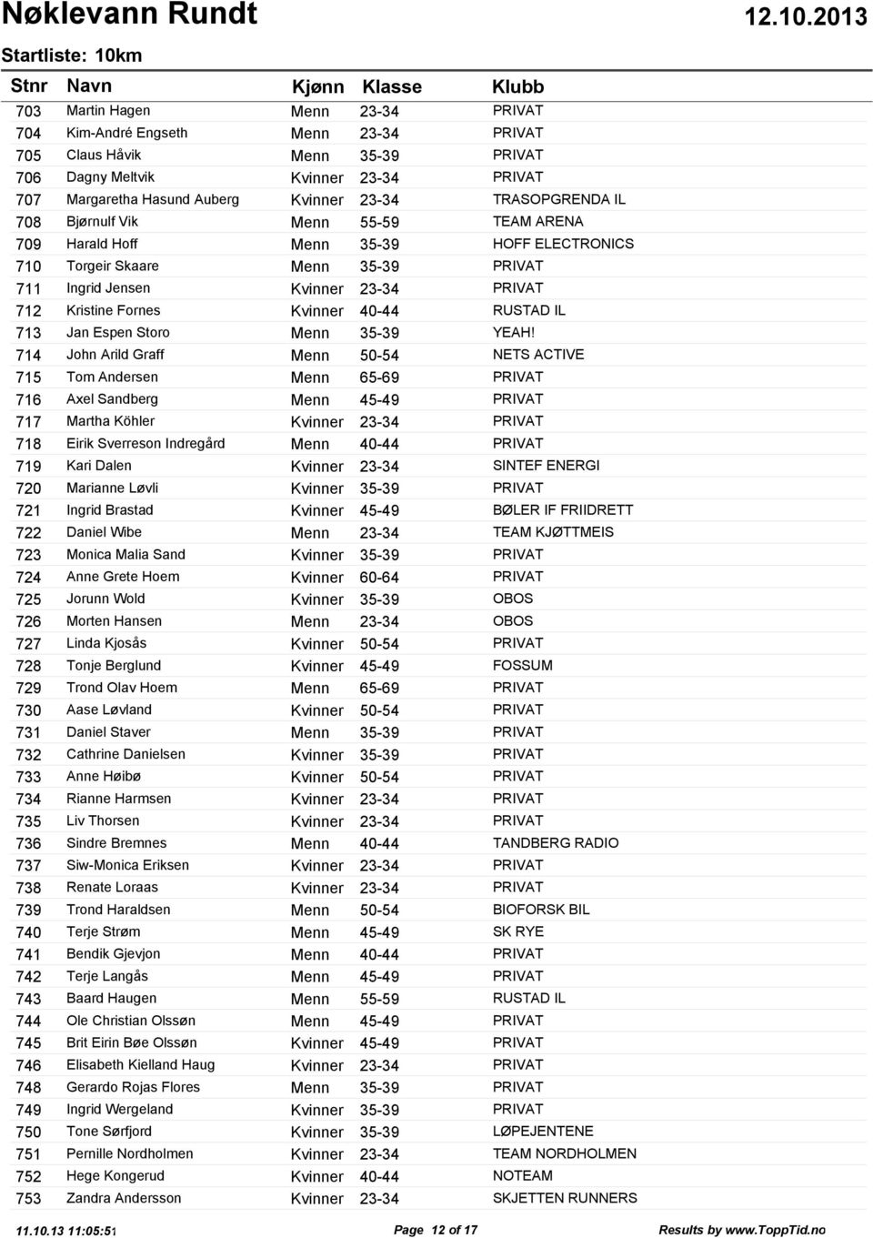 Menn 55-59 TEAM ARENA Harald Hoff Menn 35-39 HOFF ELECTRONICS Torgeir Skaare Menn 35-39 PRIVAT Ingrid Jensen Kvinner 23-34 PRIVAT Kristine Fornes Kvinner 40-44 RUSTAD IL Jan Espen Storo Menn 35-39