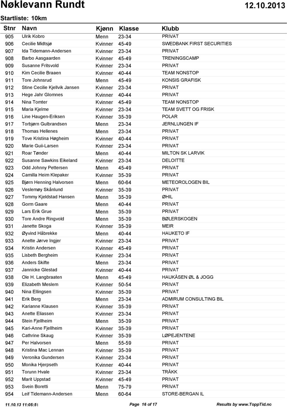 23-34 PRIVAT Kim Cecilie Braaen Kvinner 40-44 TEAM NONSTOP Tore Johnsrud Menn 45-49 KONSIS GRAFISK Stine Cecilie Kjellvik Jansen Kvinner 23-34 PRIVAT Hege Jahr Glomnes Kvinner 40-44 PRIVAT Nina