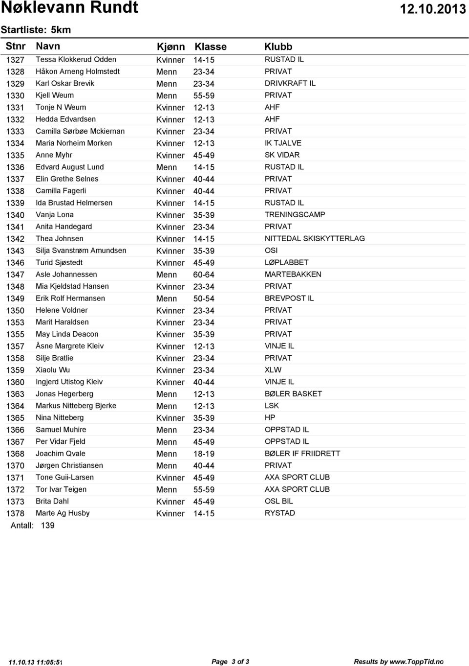 Kvinner 12-13 AHF Camilla Sørbøe Mckiernan Kvinner 23-34 PRIVAT Maria Norheim Morken Kvinner 12-13 IK TJALVE Anne Myhr Kvinner 45-49 SK VIDAR Edvard August Lund Menn 14-15 RUSTAD IL Elin Grethe