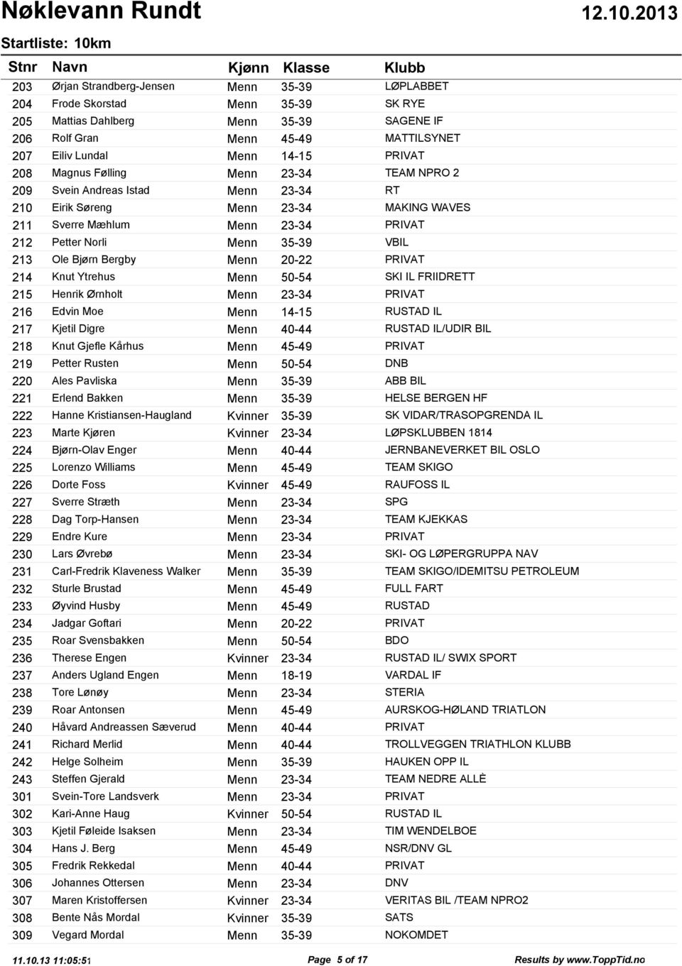 23-34 TEAM NPRO 2 Svein Andreas Istad Menn 23-34 RT Eirik Søreng Menn 23-34 MAKING WAVES Sverre Mæhlum Menn 23-34 PRIVAT Petter Norli Menn 35-39 VBIL Ole Bjørn Bergby Menn 20-22 PRIVAT Knut Ytrehus