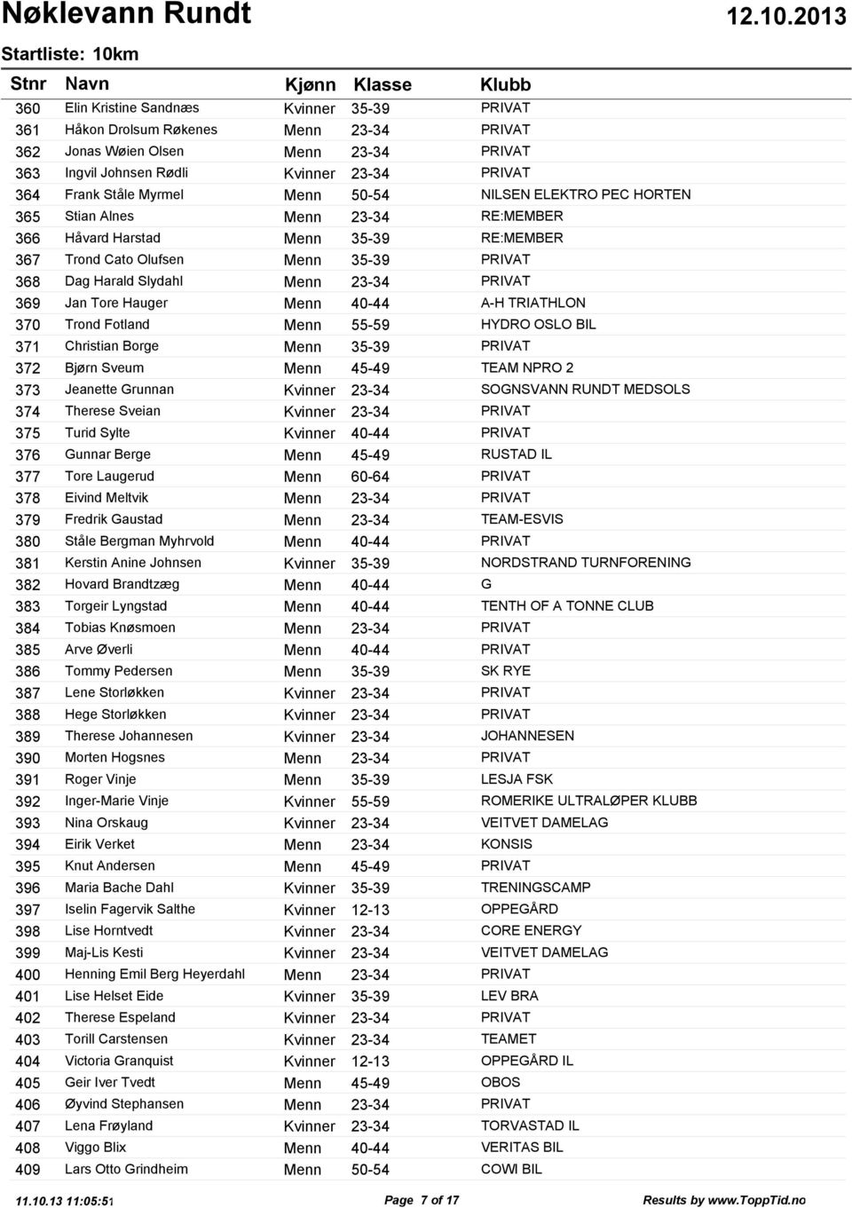 ELEKTRO PEC HORTEN Stian Alnes Menn 23-34 RE:MEMBER Håvard Harstad Menn 35-39 RE:MEMBER Trond Cato Olufsen Menn 35-39 PRIVAT Dag Harald Slydahl Menn 23-34 PRIVAT Jan Tore Hauger Menn 40-44 A-H