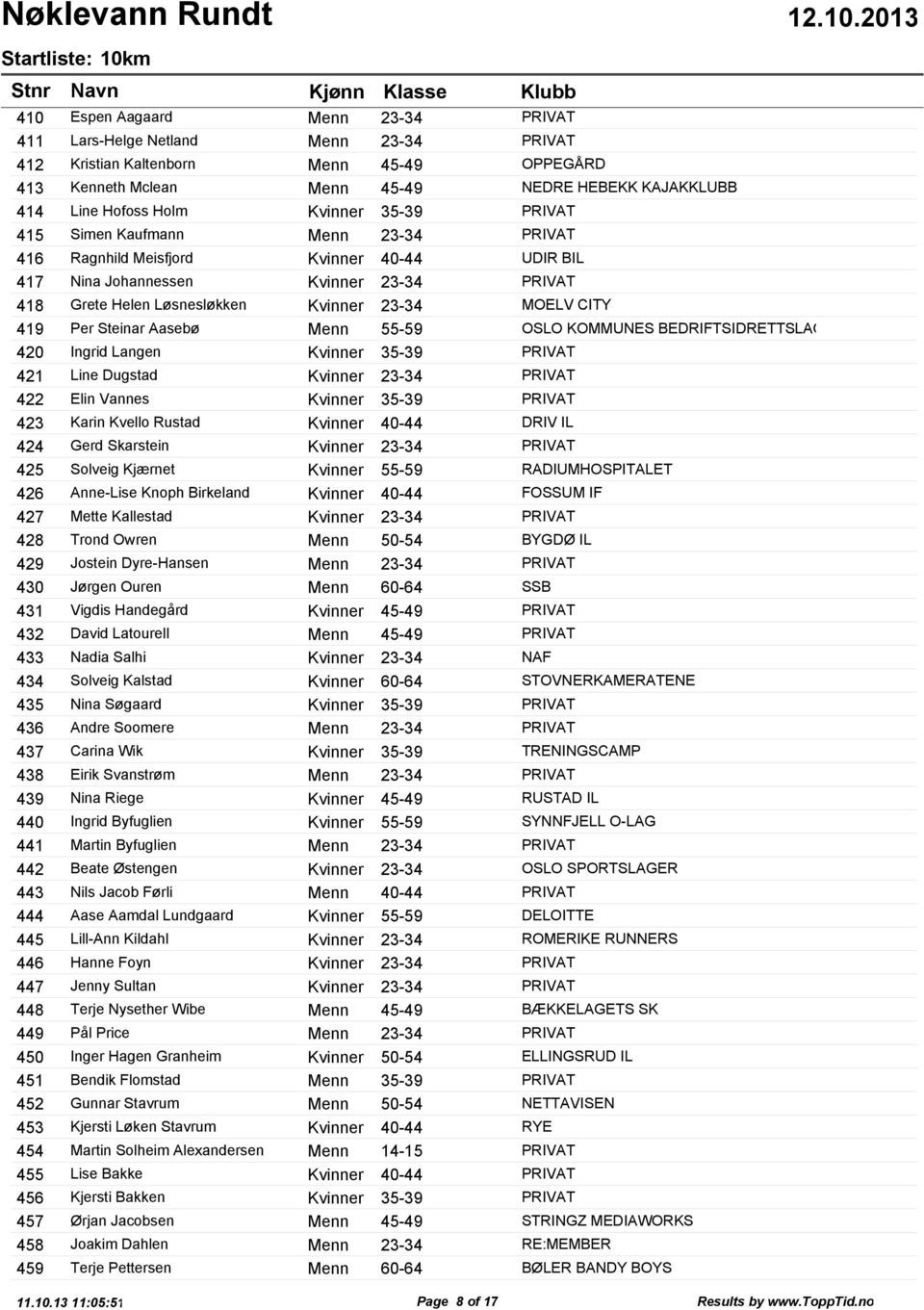 Simen Kaufmann Menn 23-34 PRIVAT Ragnhild Meisfjord Kvinner 40-44 UDIR BIL Nina Johannessen Kvinner 23-34 PRIVAT Grete Helen Løsnesløkken Kvinner 23-34 MOELV CITY Per Steinar Aasebø Menn 55-59 OSLO