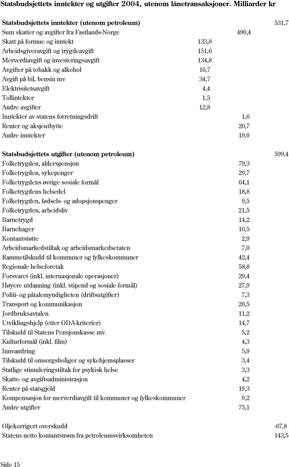 Merverdiavgift og investeringsavgift 134,8 Avgifter på tobakk og alkohol 16,7 Avgift på bil, bensin mv 34,7 Elektrisitetsavgift 4,4 Tollintekter 1,5 Andre avgifter 12,8 Inntekter av statens